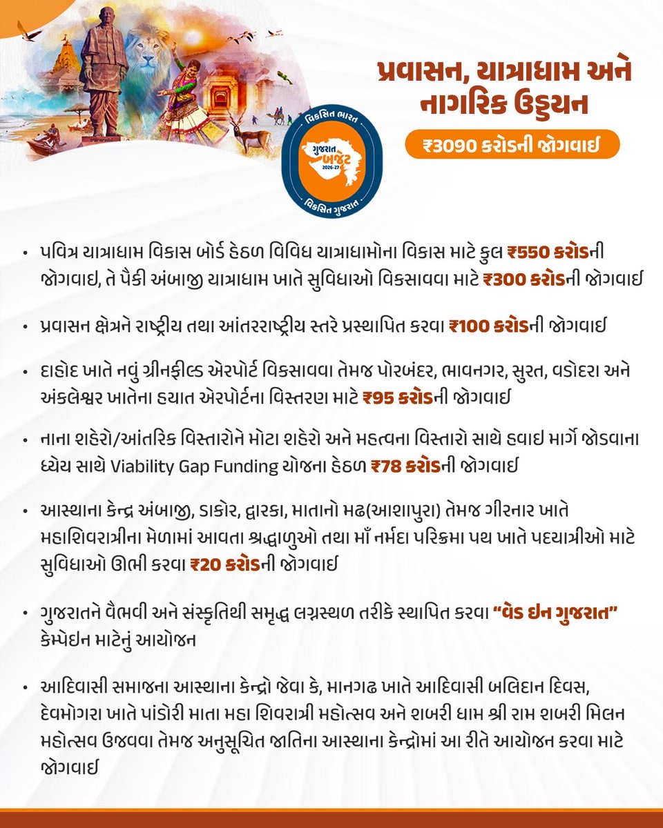 ગુજરાત સરકારના વર્ષ 2026-27ના બજેટમાં પ્રવાસન, યાત્રાધામ અને નાગરિક ઉડ્ડયન અંતર્ગત રાજ્યના આસ્થાના કેન્દ્રો ખાતે સુવિધાઓ વિકસાવવા માટે વિશેષ નાણાકીય જોગવાઈ...

#ViksitGujaratBudget
#અડગ_નેતૃત્વ_અવિરત_વિકાસ