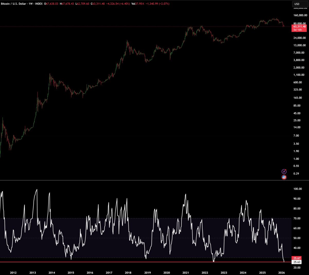 BITCOIN JUST MADE HISTORY.

But it's not something we all wanted.

Bitcoin weekly RSI has just reached its lowest level in history.

- Lower than tariffs Crash
- Lower than the FTX crash
- Lower than the Covid Crash
- Lower than the 2018 bottom 
- Lower than the Mt. Gox hack