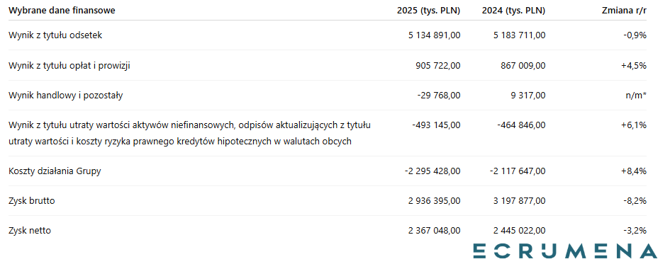 _Ecrumena_'s tweet photo. 🏦 #Alior Bank pokazał wyniki

Bank pokazał pełne wyniki za 2025. Widać lekkie schłodzenie względem 2024, ale skala zysków i parametry operacyjne nadal wyglądają solidnie.

🔹Przychody: 5,135 mld zł (vs 5,184 mld zł w 2024)
🔹Zysk netto: 2,367 mld zł (vs 2,445 mld zł w 2024)
🔹ROE: 19,6%
🔹NIM (Net interest margin): 5,6%

W dalszym ciągu są to bardzo dobre wyniki, z nadal bardzo wysoką rentownością, mocnym wzrostem sprzedaży kredytów i poprawą jakości portfela. Jednakże, widać pewne spowolnienie i wzrost kosztów co stawia bardzo ważne pytanie: czy NIM utrzyma się przy niższych stopach i rosnących kosztach?🤔