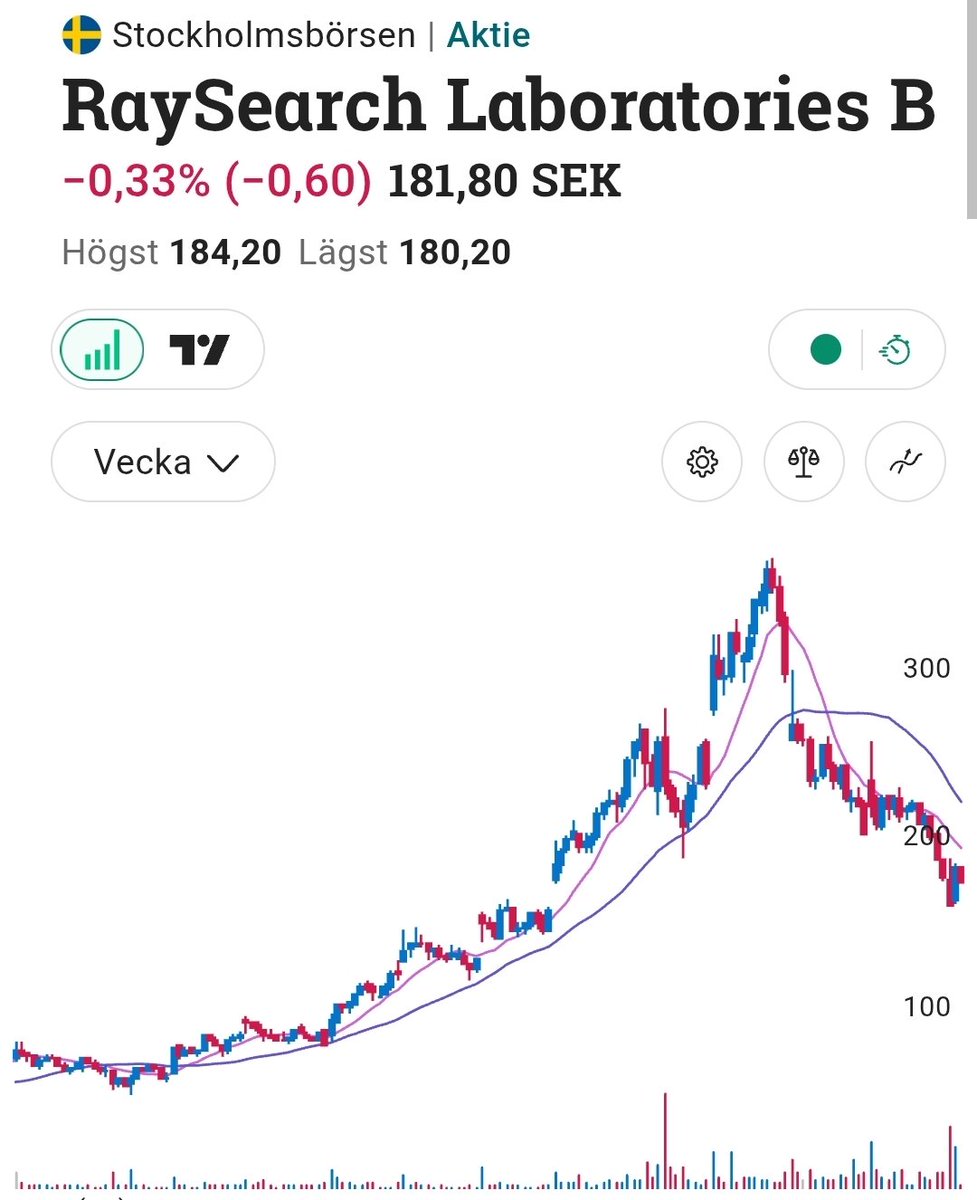 abl_trader's tweet photo. Delar av mig undrar om inte #Sectra och #Raysearch kan vara bra långsiktiga köp härifrån. Dock väntar jag hellre på tidiga upptrender än att försöka fånga botten. @gunthermarder #bevakningslistan $ray $sect https://t.co/BcO4GdFUN1