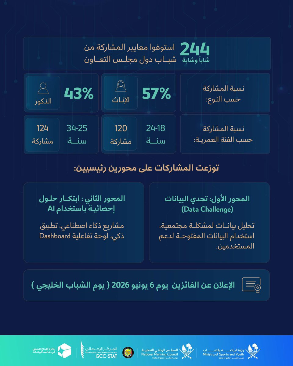 وزارة الرياضة والشباب tweet media