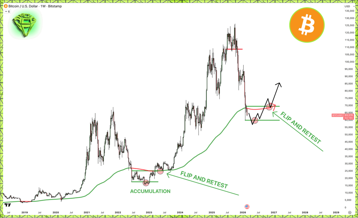 AltCryptoGems's tweet photo. And the final confirmation that the bear market is over?

Well, the weekly EMA200 reclaim, as in all the previous cycles.

In fact, every time we traded above it, we were back in bullish territory. https://t.co/sCEa9nciER