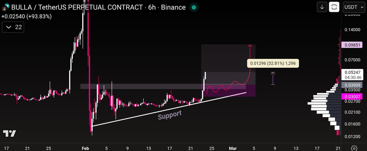 Join Vip Channel : 👇

T.me/CryptoAzarmi_b…

#BTC
#ALTSEASON