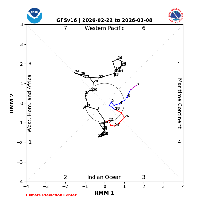 PvForecast's tweet image. een #ssw geeft vaak een onbetrouwbare LT uitkomst #details in posities H en L aangestuurd door MJO ideas 
dus maart roert zeker zijn staart....
