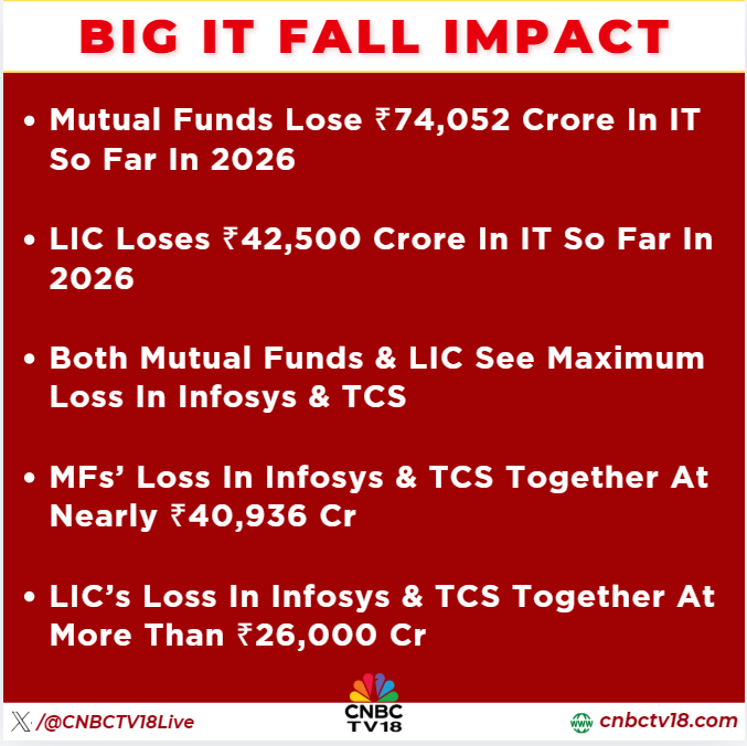 CNBCTV18Live's tweet photo. #JustIn | BIG #IT FALL IMPACT

Mutual funds lose ₹3.5 lk crore in IT so far in 2026

#LIC loses ₹42,500 crore in IT so far in 2026

Here's more https://t.co/1kBFYWLuq1