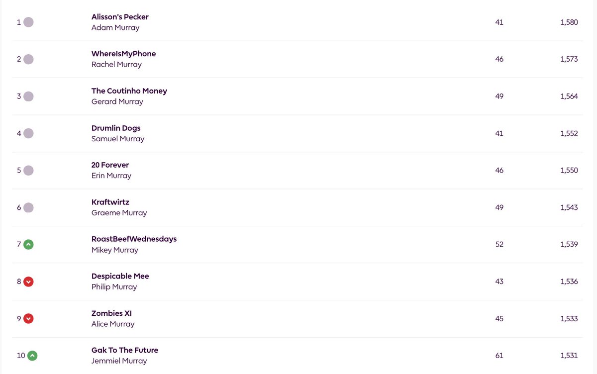 No change at the top of the Murrays Who Tweet Fantasy Premier League this week. Top points scorer was Connor Murray's HughesingMyReligion with 68.
