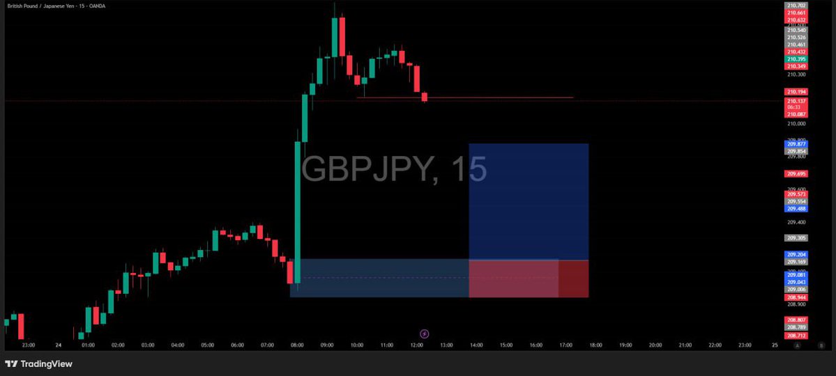 SET BUY LIMIT ON GBPJPY
ENTRY: 209.203
SL: 208.932
TP: 209.845