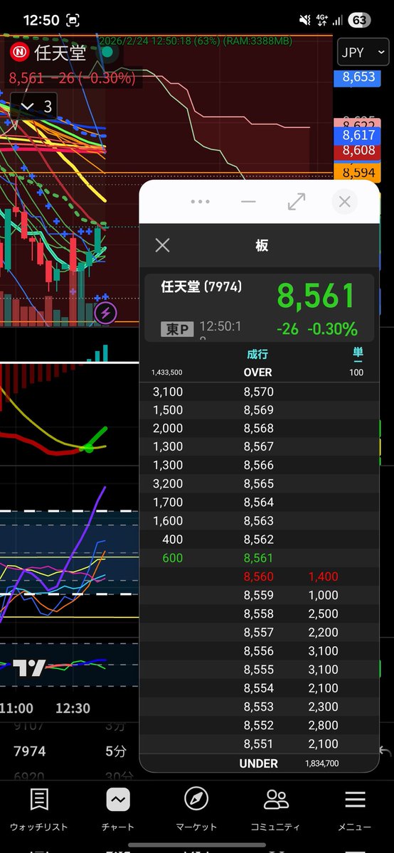 本日のデイトレ

#任天堂
悪くないトレード
5分足のMACD のGC とパラボリックの陽転は上昇するφ(．．)
#デイトレ