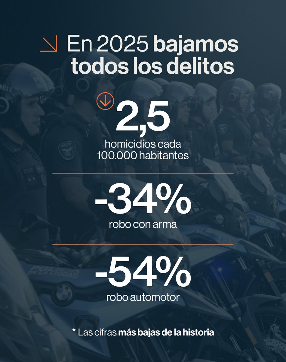 Se terminó la época en la que los derechos de los delincuentes pesaban más que los de las personas de bien.

Bajamos todos los delitos. Mínimos históricos en homicidios y robos. 

En esta gestión la ley se cumple, la propiedad se respeta y la vida se defiende. Los resultados