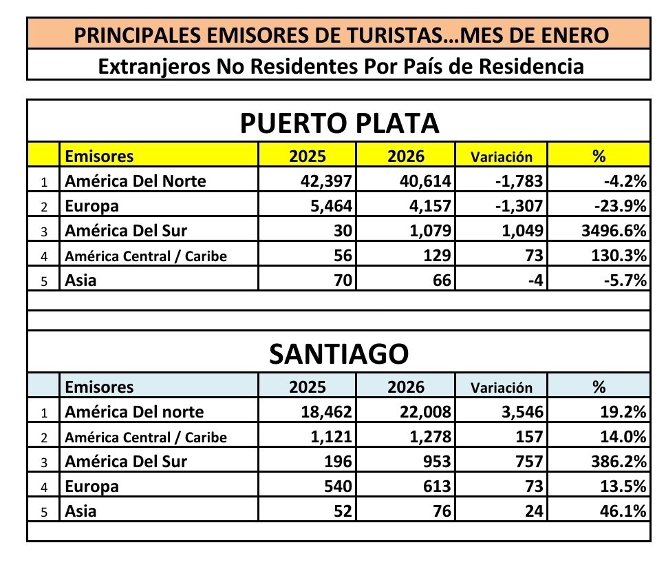 MERCADOS EMISORES PUERTO PLATA/ SANTIAGO MES DE ENERO

Comportamiento de los mercados emisores de turistas ( Extranjeros no residentes por país de residencia) durante el mes de enero 2025/2026