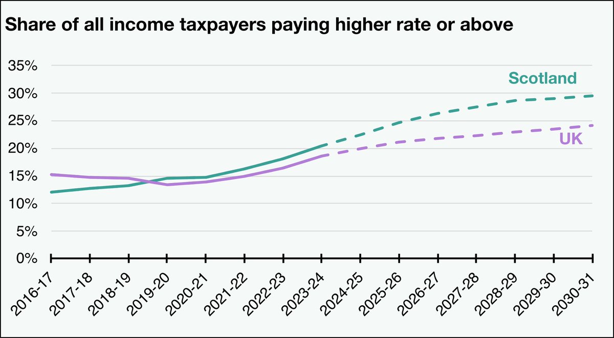 scotfisccomm's tweet photo. Last week @ScotParl agreed rates and bands for Scottish income tax in 2026-27 ahead of tomorrow’s final Budget Bill vote. Our Insight explains how the Scottish tax system differs to the rest of UK and raises extra funding for the Scottish Budget. Read here:https://t.co/n1tsggZDc1 https://t.co/FUoK9VeIF7