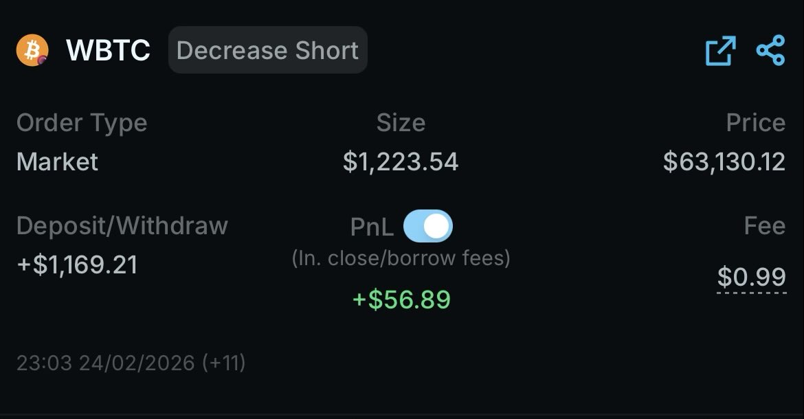 Big win, Small win, it’s all the same.

Day 23/180 — RESULT
BTC: DOWN ✅
Closed after 24h.
P&amp;L: +4.87%
Record: 16W–7L

Still up. Just keep chasing that 20-day MA.