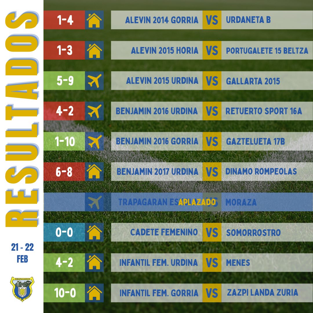 Resultados de todos nuestros equipos del pasado fin de semana.

Aupa Trapagaran 💪🏼💛💙