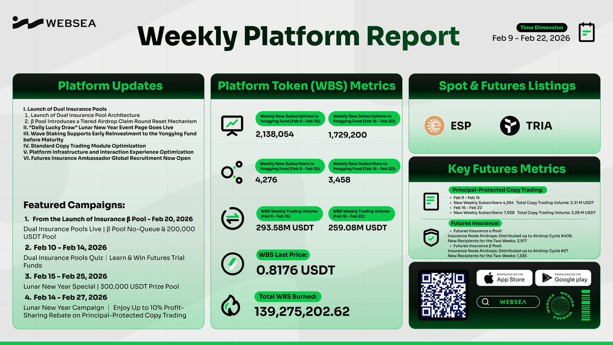 MichelBit38770's tweet photo. 🚀 Websea Bi-Weekly Report 
📈 Key Futures Metrics

Futures Insurance:
Futures Insurance α Pool: Distributed up to Airdrop Cycle #408, 3,917 New Recipients
Futures Insurance β Pool: Distributed up to Airdrop Cycle #27, 1,335 New https://t.co/x3rf9rwWDJ