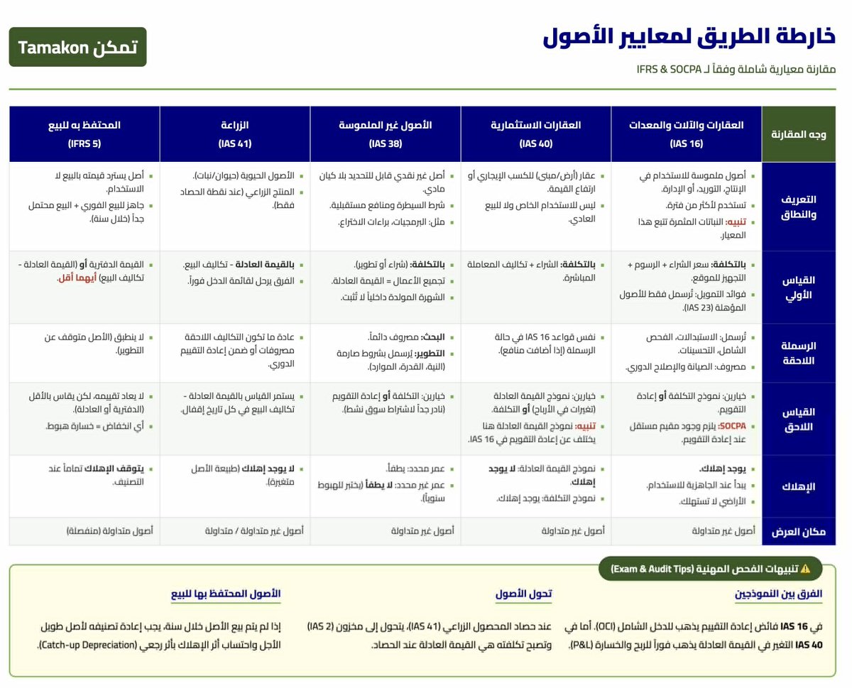 Mohamed_Fettouh's tweet photo. لكل الزملاء المقبلين على اختبار #المحاسبة_المالية في زمالة #SOCPA.. 🚨

عارف إن معايير الأصول متشعبة وتلخبط، عشان كذا جهزت لكم هذا الملخص الشامل📄.

جدول واحد يجمع لك الفروقات الجوهرية بين: 

✅ الأصول الثابتة (IAS 16) 
✅ الاستثمارية (IAS 40) 
✅غير الملموسة (IAS 38) 
✅ الزراعة (IAS 41) 
✅ المحتفظ بها للبيع (IFRS 5)

احفظوها عندكم للمراجعة ليلة الاختبار، وفالكم التوفيق يا رب! 🙏💙