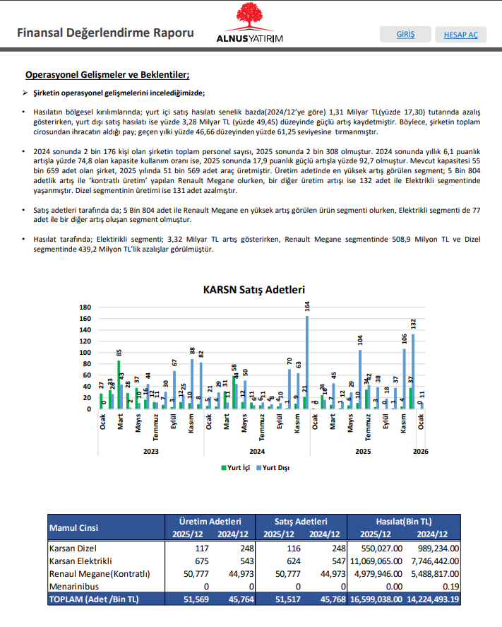 Gercek_Borsaci's tweet image. #KARSN 🎯 Karsan Otomotiv değerlemesi için İNA (İndirgenmiş Nakit Akımları) yöntemini %100 ağırlık ile kullandık. Buna göre 13,50 Milyar TL civarında hedef piyasa değerine ulaşılmış olup; hisse başına hedef fiyatımızı, daha önce belirlediğimiz 14,26 TL seviyesinden 15 TL’ye