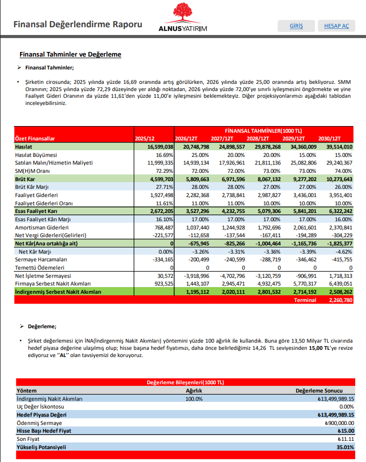 Gercek_Borsaci's tweet image. #KARSN 🎯 Karsan Otomotiv değerlemesi için İNA (İndirgenmiş Nakit Akımları) yöntemini %100 ağırlık ile kullandık. Buna göre 13,50 Milyar TL civarında hedef piyasa değerine ulaşılmış olup; hisse başına hedef fiyatımızı, daha önce belirlediğimiz 14,26 TL seviyesinden 15 TL’ye