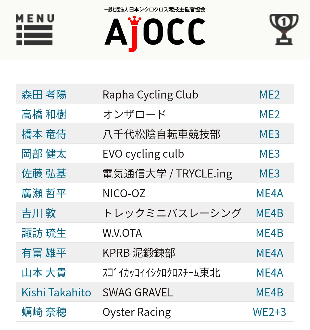 kazuna631's tweet photo. オツカレサマデス。毎度の事ながらザンギョウ虫。
朝起きたら、 #AJOCC 鯖に情報が載っている。 #茨城シクロクロス の割には早い🤔
( #関西シクロクロス とかの爆速公開は別として)
ME4からの昇格12名😶
ME3でもご健闘を祈願しつつ🙂
そう言えば…何年か前の、常陸大宮か城崎?(茨城シクロだけど)ME4でフルサスMTBで初参戦して初優勝して一発昇格した人が居たよな…シクロバイク買ってまだシクロレース参戦してるのかな(ME3民だからMTB参戦は実質NG)🤔