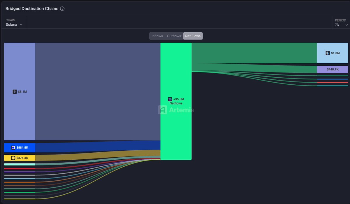 SolanaSensei's tweet photo. More capital keeps flowing into solana with over $5M bridged in this past week.

More of ethereum was channeled, funneling $6.1M of bridged liquidity into Solana. https://t.co/1bJn15eTcW