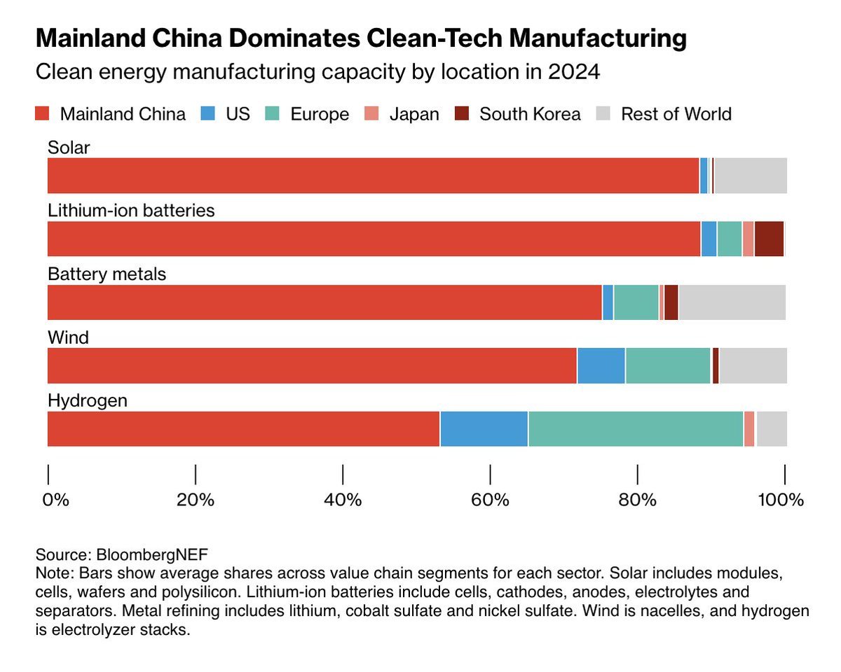 China manufactures about 80% of the world’s solar panels, 60% of the world’s wind turbines, 70% of the world’s EVs, and 75% of the world’s batteries — all at a lower cost than the West.