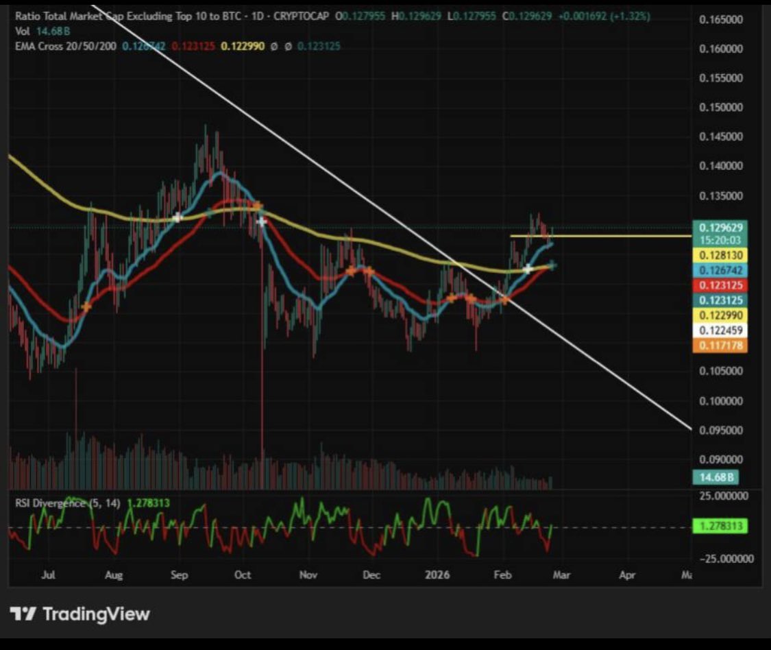 Ok, so with all geopolitical chaos around, Tariffs, Aliens, Epstein Files and most recently news on Terraform- Jane Street!!! 
This last is Big! After years now they came out with something in this right time?! Ok?

OTHERS/BTC I like this chart, after breaking daily trendline few