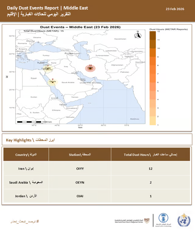 المركز الإقليمي للعواصف الغبارية والرملية يسجل 15 ساعة غبارية في المنطقة. تسجيل 15 ساعة غبارية أمس الاثنين 23 فبراير 2026. 12 ساعة في إيران، وساعتان في السعودية، وساعة واحدة في الأردن 