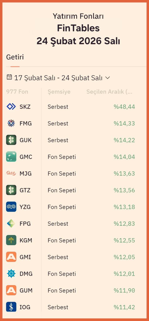 FonEko's tweet photo. 📅 24 Şubat 2026 Salı
📊 Son 1 Hafta İçerisinde TEFAS’a Açık Yatırım Fonlarının Getiri Performans Sıralaması
❗️(17 Şubat – 24 Şubat 2026 dönemi)
🥇 1️⃣ #SKZ – Serbest Fon → %48,44
🥈 2️⃣ #FMG – Serbest Fon → %14,33
🥉 3️⃣ #GUK – Serbest Fon → %14,22
4️⃣ #GMC – Fon Sepeti Fonu → %14,04
5️⃣ #MJG – Fon Sepeti Fonu → %13,63
6️⃣ #GTZ – Fon Sepeti Fonu → %13,56
7️⃣ #YZG – Fon Sepeti Fonu → %13,18
8️⃣ #FPG – Serbest Fon → %12,83
9️⃣ #KGM – Fon Sepeti Fonu → %12,55
🔟 #GMI – Serbest Fon → %12,05
1️⃣1️⃣ #DMG – Fon Sepeti Fonu → %12,01
1️⃣2️⃣ #GUM – Fon Sepeti Fonu → %11,90
1️⃣3️⃣ #IOG – Serbest Fon → %11,42
🔎 Genel Görünüm:
• İlk sıradaki #SKZ, haftalık bazda diğer fonlardan belirgin şekilde ayrışarak güçlü bir performans sergiledi.
• Liste genelinde Serbest Fon ve Fon Sepeti kategorilerinin ağırlıkta olduğu görülüyor.
• Çift haneli haftalık getiriler, ilgili dönemde yüksek volatilite ve agresif portföy yapısına işaret ediyor.
Kaynak #FinTables
#️⃣ #Tefas #Fon #Yatırım #Birikim #Finans
⚠️ Yasal Uyarı: Burada yer alan bilgiler yatırım tavsiyesi değildir; yalnızca bilgilendirme amacıyla paylaşılmıştır.