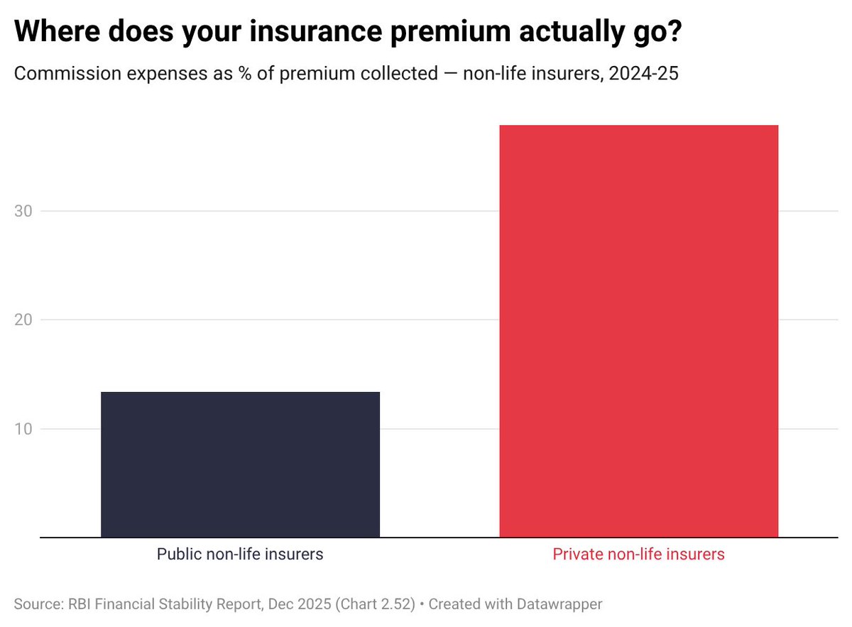 For every ₹100 you pay in premium to a private insurer, ₹38 goes to commissions.