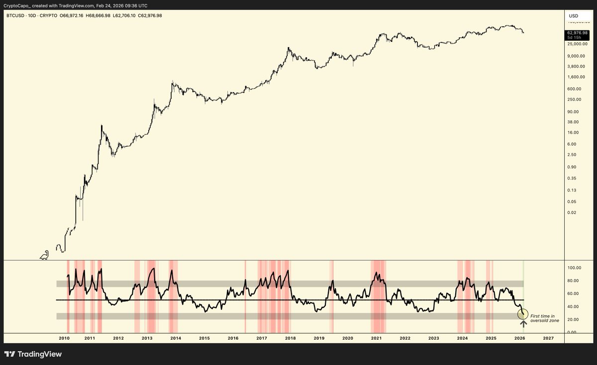 10D RSI reaching oversold zone.

This is literally the first time in the history of #Bitcoin