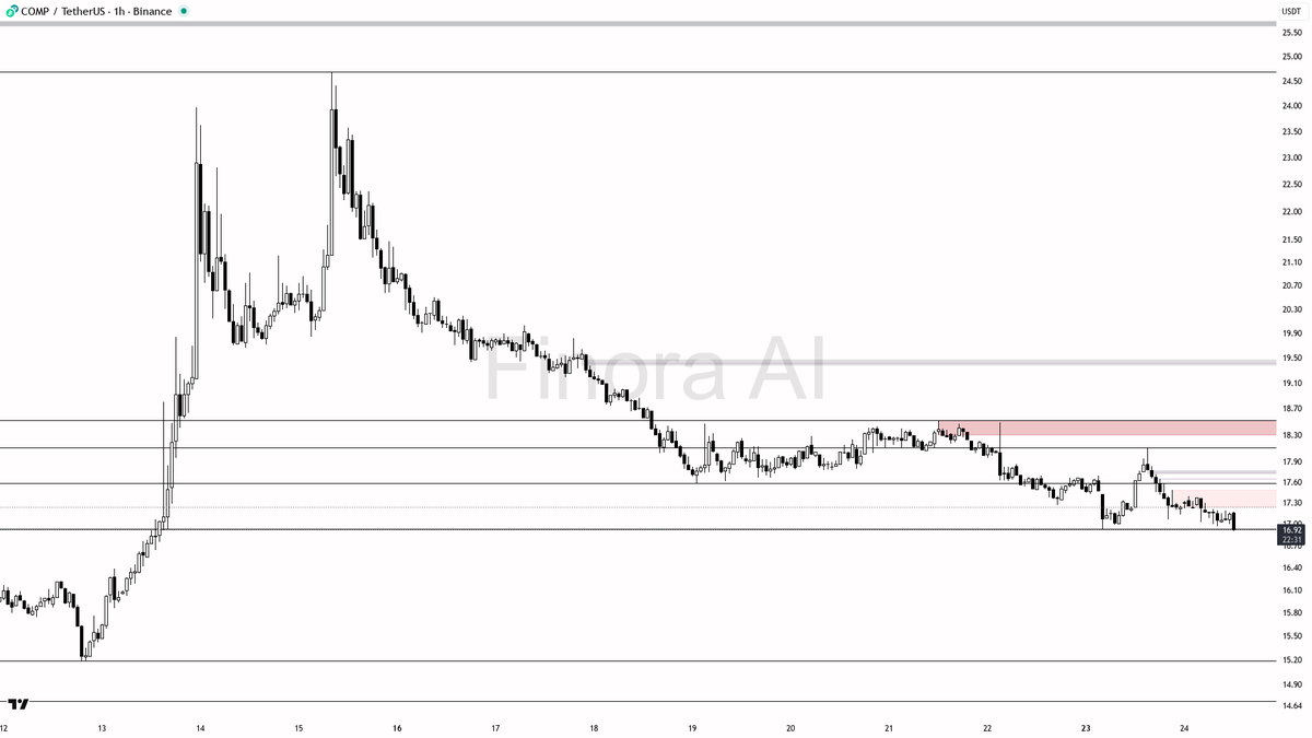 FinoraAI_KR's tweet image. 👀 $COMP #COMPUSDT | 1h AI 분석

- 지금 추세가 명확히 약세이기 때문에, 17.07~17.20 부근까지 반등 시도를 준다면 그 구간에서 매도 진입(숏)이 유리해 보여요.
- 이상적인 숏 진입 예시: 17.07~17.20에서 강한 저항 캔들 형성, 혹은 17.07에서 매수세가 약해지며 음봉 전환되는 모습이 확인될 때