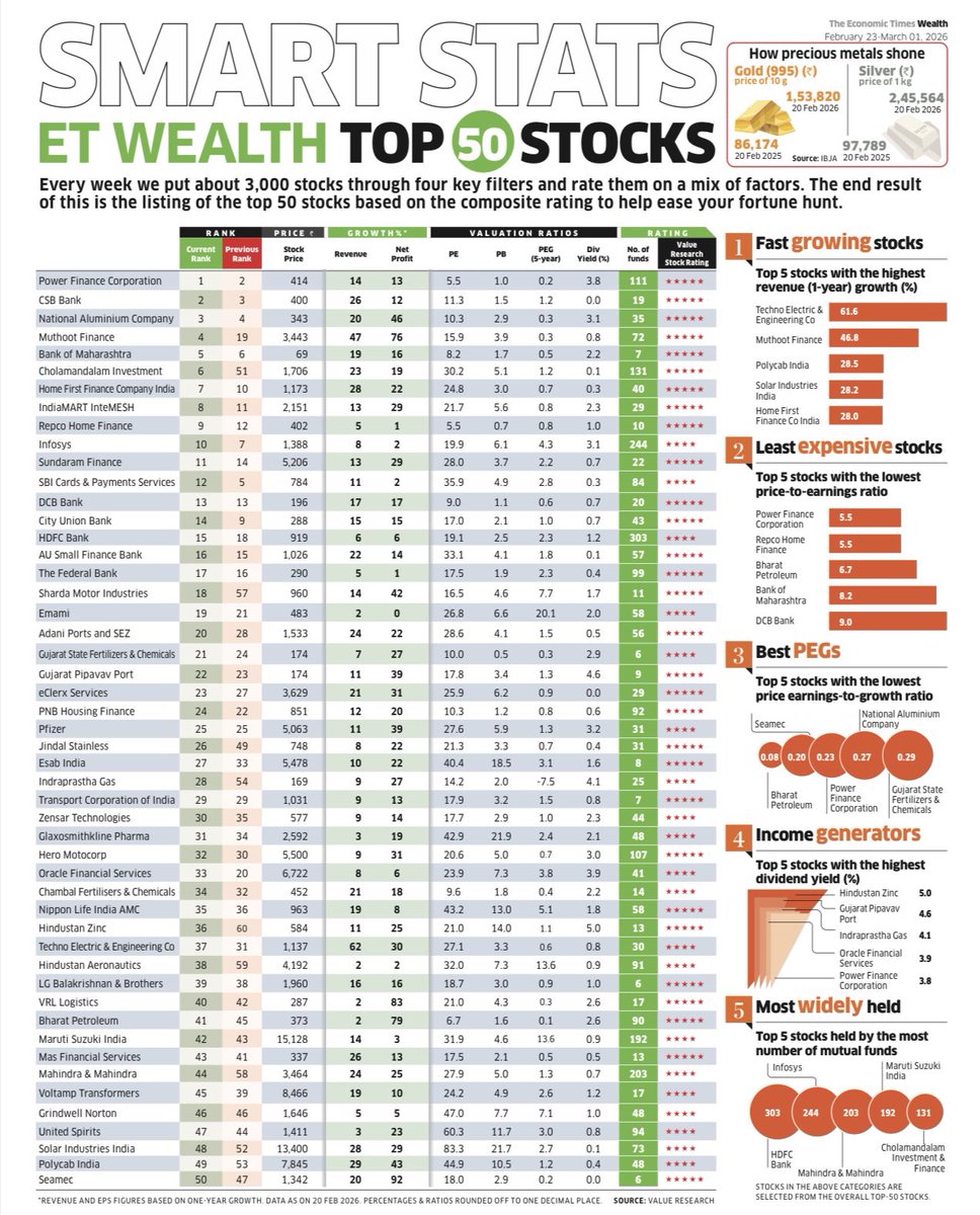 ET Wealth just screened 3,000 stocks to name the Top 50. 📊🔥

🏆 #1 Rank: Power Finance
🚀 Top Growth: Techno Electric
💰 Best Dividend: Hindustan Zinc
🏦 Most MF Held: HDFC Bank

Ultimate cheat sheet for Indian markets right now. 🇮🇳👇

 #IndianStockMarket