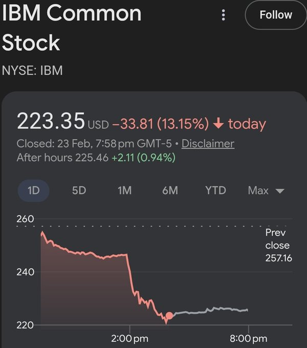 askgopal_'s tweet photo. AI fears may be real or unreal, but the jitters about AI are real. IBM stock smashed in a single day after a quarter Century... https://t.co/W4VUsXMbdQ