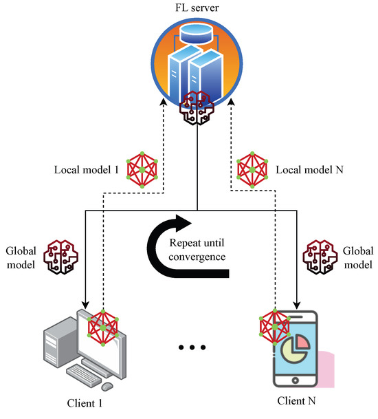 MDPIEngineering's tweet photo. A Survey on Heterogeneity Taxonomy, Security and Privacy Preservation in the Integration of IoT, Wireless Sensor Networks and Federated Learning
https://t.co/F4u0PwBmM0
#wireless_sensor_networks https://t.co/d99Il3XTqd