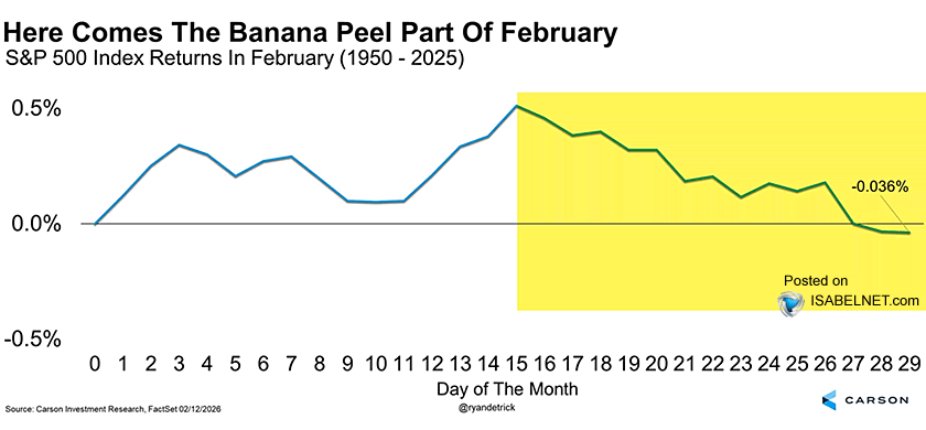 ISABELNET_SA's tweet photo. 🇺🇸 S&amp;P 500

The S&amp;P 500 tends to lose a bit of steam as February winds down, with the final days often trending softer. Nobody likes it, but few are really surprised
👉 https://t.co/yIk7SZYp6p

h/t @RyanDetrick $spx #spx https://t.co/8RdnGzwA8D