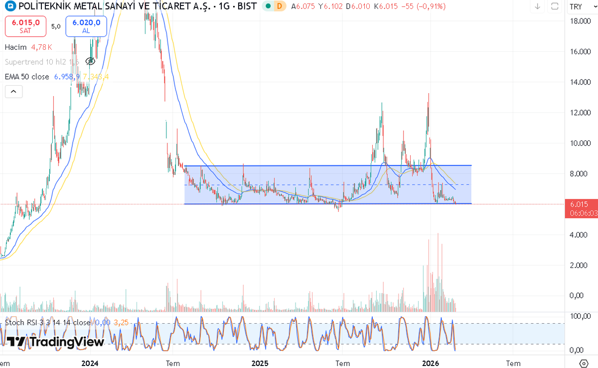 BorsaRadari1's tweet image. 12.000 hareketi sonrası tekrar 6.000 seviyelerinde dip oluşturmaya başlamış. Maaliyetlenmek için ucuz bölgeler oldugunu düşünüyorum. 7.380 kanal orta bandı 8.500 kanal üst bandı takip edilebilir

#poltk 

Al-Sat-Tut Tavsiyesi değildir.

#BIST #BIST100 #XU100 #HİSSE 
#sasa #akbnk