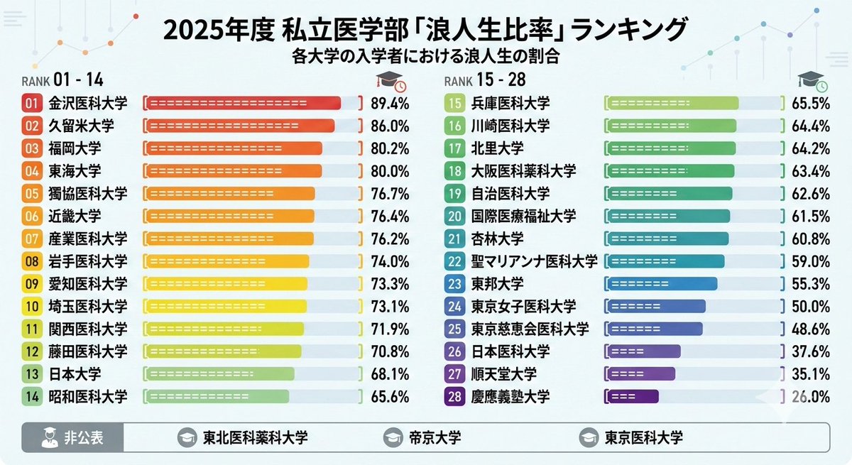2025年度 私立医学部「浪人生比率」ランキング 01 金沢医科大学：89.4 