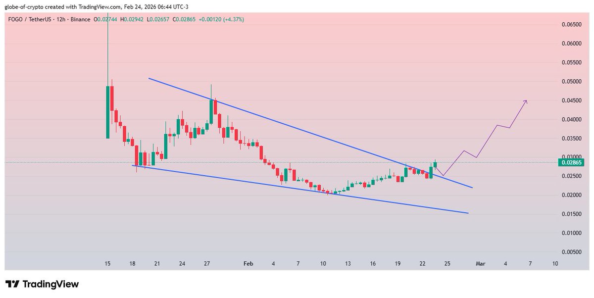 GlobeOfcrypto1's tweet image. $FOGO #FOGO 
Broken Falling Wedge on 12H Chart.
A positive retest could lead to 45-50% Bullish Rally 🚀