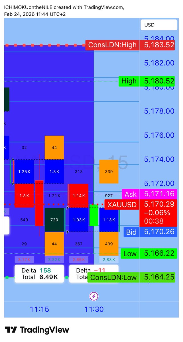 XauMoe's tweet image. #Consolidating means a big move is coming soon . First move is a #probe .  #stophunt #xauusd