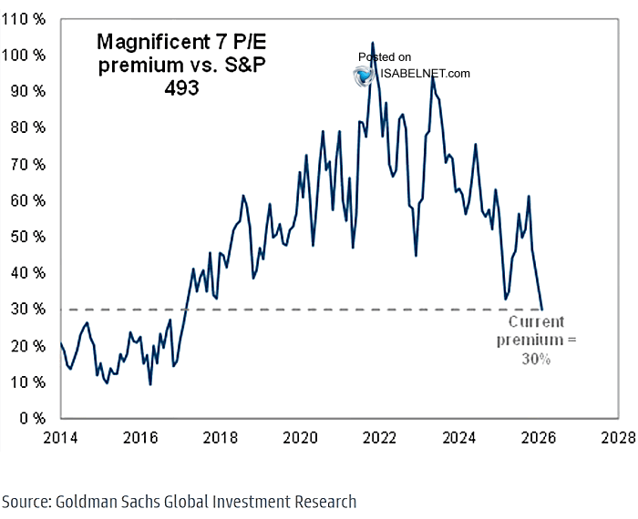 🇺🇸 MAG 7

The Magnificent 7 stocks are trading at the lowest premium compared to the rest of the S&amp;P 500 in last 10 years. Lower premium doesn't necessarily mean cheap, but the risk/reward looks more balanced now
👉 isabelnet.com/blog/

h/t <a href="/dailychartbook/">Daily Chartbook</a> $spx #spx