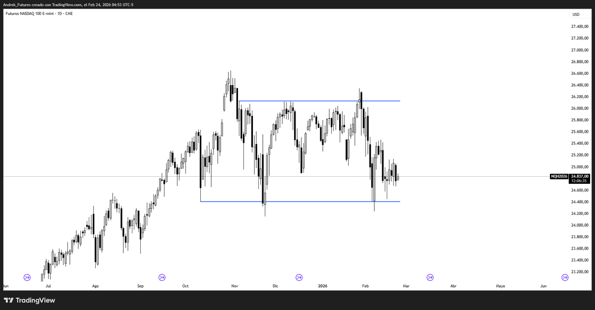 To much time on this range

The expansion gonna be crazy 

Patience $NQ