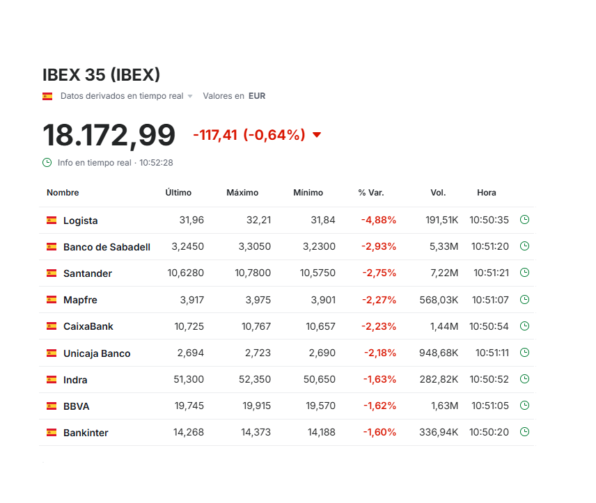 BARDAJIASOCIADO's tweet photo. 📉#Logista (-4,8%) encabeza las pérdidas del #Ibex al descontar el #dividendo del próximo jueves
🔻El sector bancario sufre por la recogida de #beneficios y la caída en las rentabilidades de la #deuda siguiendo la estela negativa de #WallStreet y arrastrando al selectivo (-0,6%) https://t.co/bQGUr2RkTN