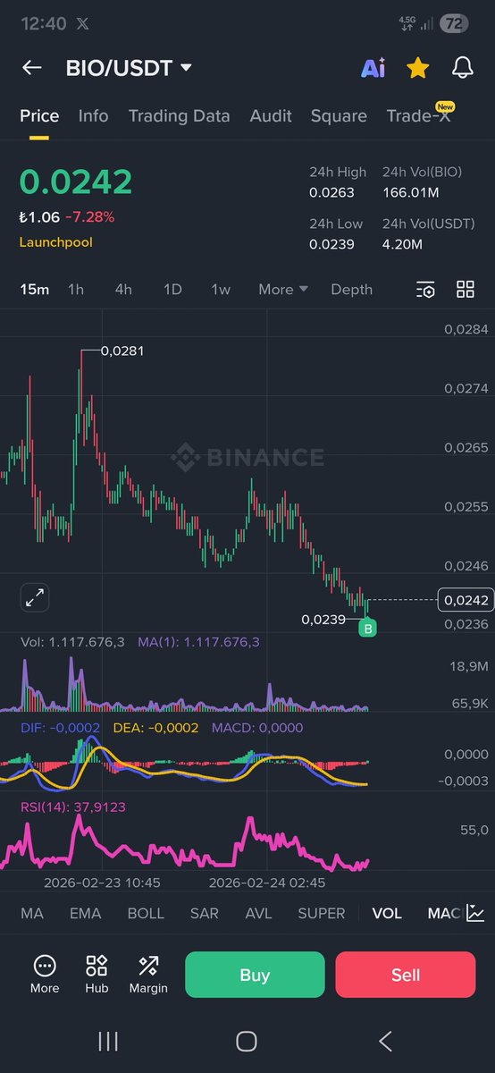 tugan26's tweet image. ✍️✍️ #BIO Alıntıdaki tw de Pump yaptığında satmıştım 0.035$ kadar yükselmişti, anlık 0.024$ kadar düştü.✅️

✍️ Bu seviyeden tekrar alım yapıyorum. Bereketli olsun. İlk Pampta yine satarız. Trade yaparak zararları çıkartmaya çalışacağız.💲💲

#ESP #DEXE #FOGO #SXT #AKE #COAI