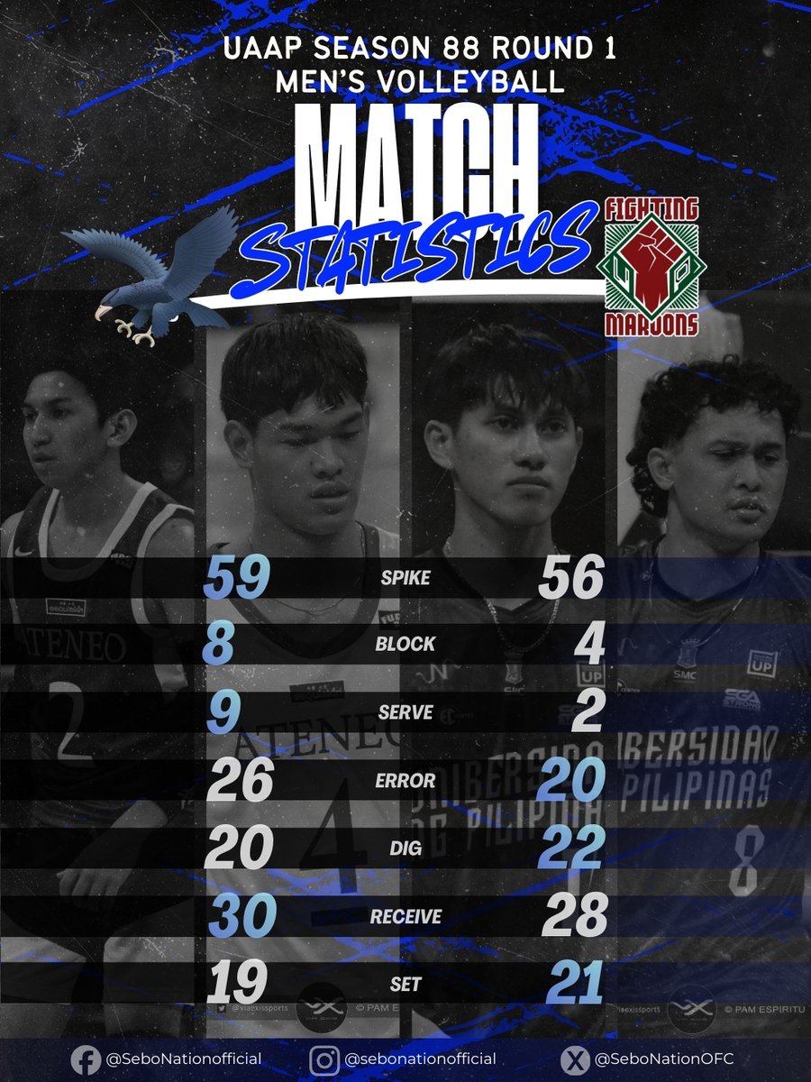 IN ONE BIG FIGHT WE BELIEVE!

Redemption secured as the Ateneo Blue Eagles 💙🦅 (1-1) bounced back with a four-set victory over the UP Fighting Maroons (1-1).

The Blue and White’s offensive arsenal was on full display, proving they are finding their own rhythm.

#UAAPSeason88