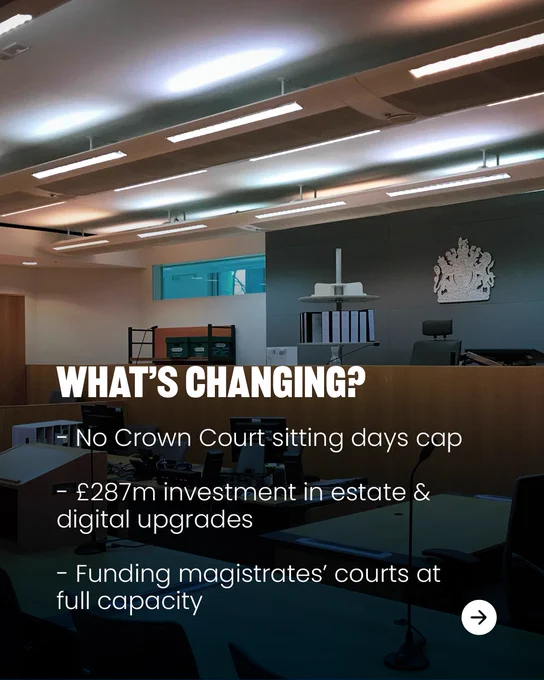 Image of a courtroom with desks and chairs. Overlay text reads: "WHAT'S CHANGING? - No Crown Court sitting days cap - £287m investment in estate & digital upgrades - Funding magistrates' courts at full capacity.