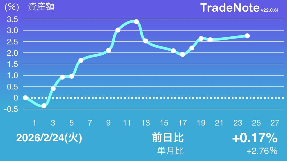 slowinve's tweet photo. 米国株が大幅安だったので日本株は良い買い場になると思っていたのですが、まさかのプラスで終わるとは。
配当・優待狙いで自転車のあさひと7&amp;iを買いました。
吉野家は断念しました。

#日本株
#TradeNote https://t.co/lU7od4w7mO