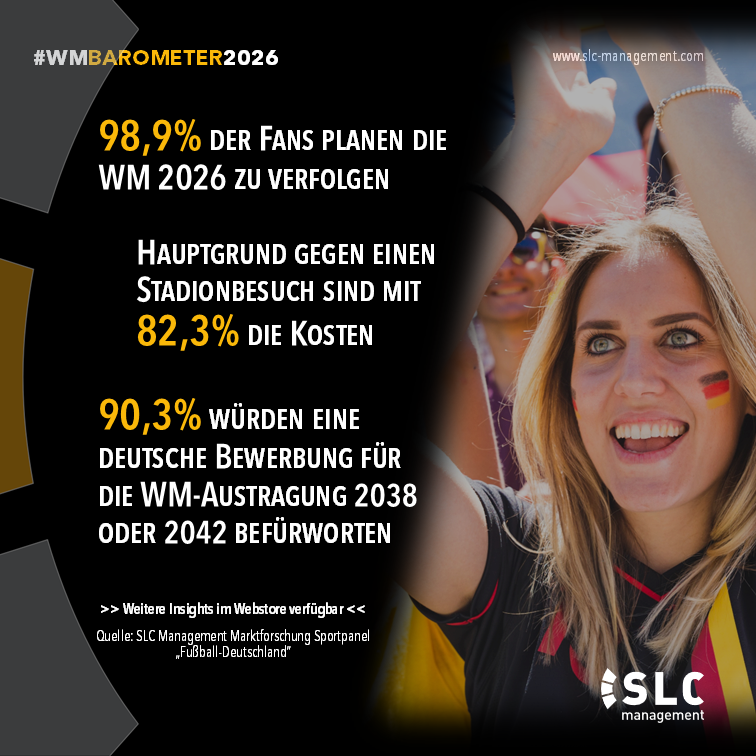 slcmanagementde's tweet photo. ⚽Das WM-Barometer 2️⃣0️⃣2️⃣6️⃣ by SLC Management
>> Dritte Erhebung zeigt: Interesse ja, WM-Reise nein

🔎Mit dem „WM-Barometer 2026“ gibt SLC regelmäßig datenbasierte #Insights in die Verhaltensweisen und Stimmung der #Fans. 

https://t.co/L6bcJ10ing
#FIFA #WM2026 #fifaworldcup2026 https://t.co/vuaenIxmyN