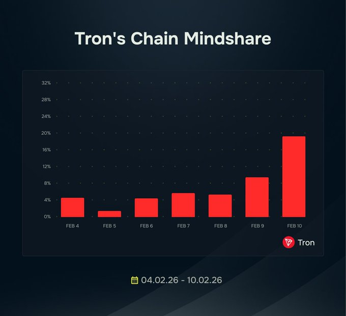 Theo cập nhật mới nhất từ <a href="/debridge/">deBridge</a>, hoạt động thanh khoản và dịch chuyển stablecoin đang ghi nhận sự bứt phá mạnh mẽ trên TRON.

Điều đáng chú ý không chỉ là con số tăng trưởng mà là tốc độ.

Chainshare của TRON trong mảng stablecoin đang mở rộng nhanh