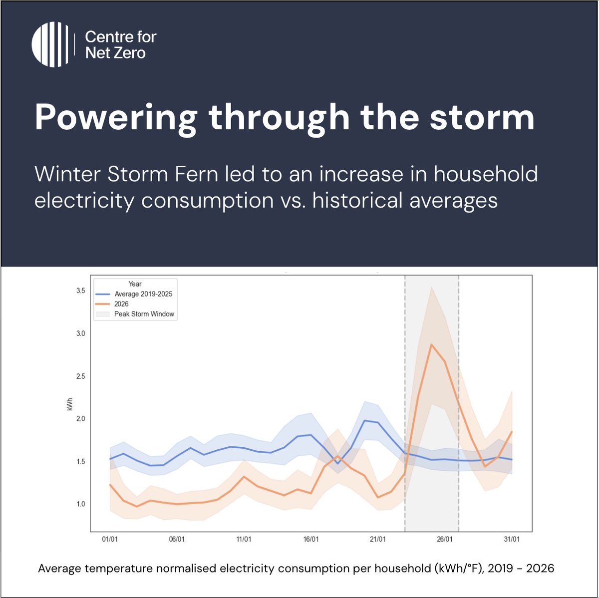 Centre for Net Zero (Octopus Energy Group) tweet media