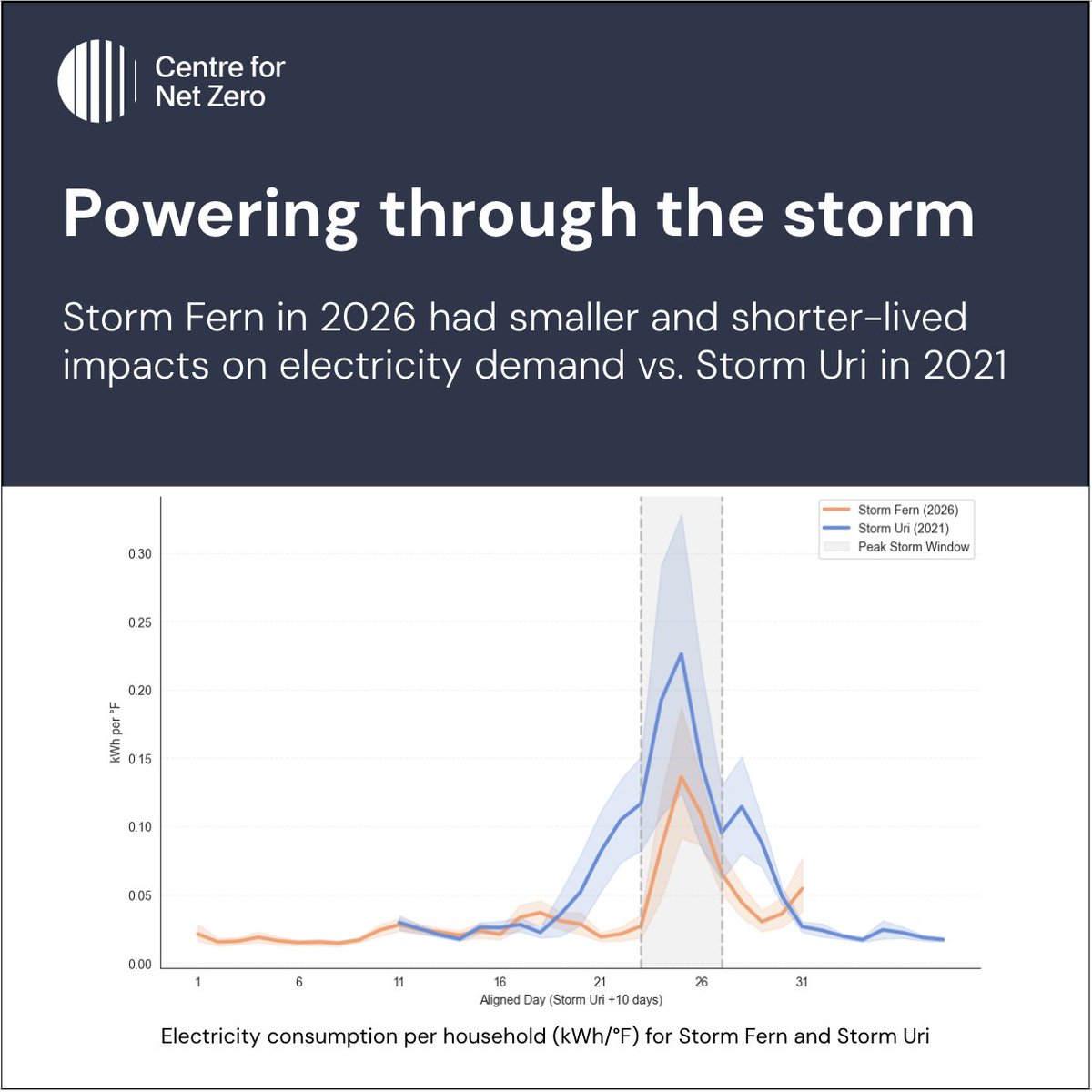 Centre for Net Zero (Octopus Energy Group) tweet media