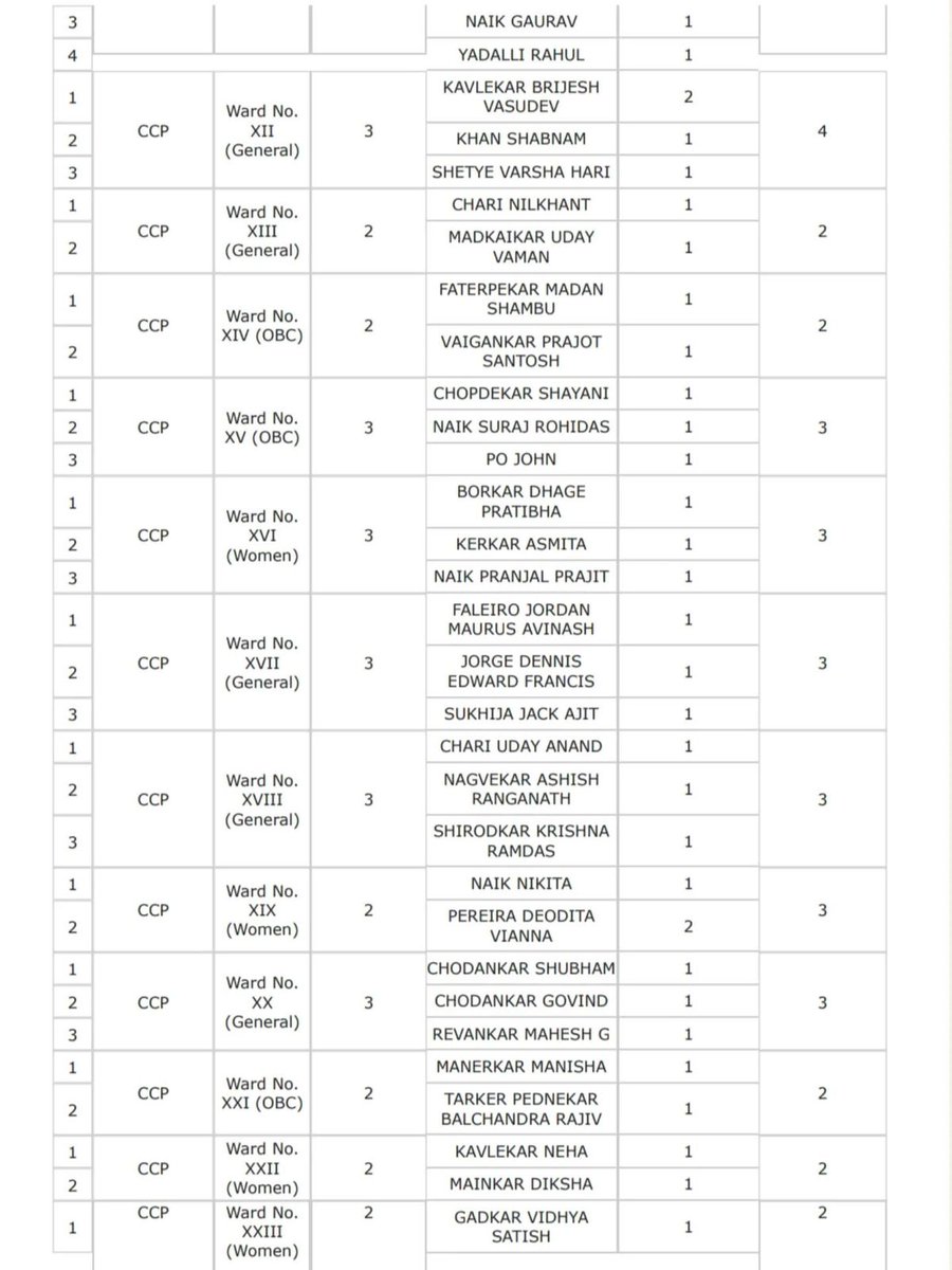 prudentgoa's tweet photo. Nominations for the 2026 Panaji CCP elections closed today with 78 candidates filing 80 nominations across all 30 wards
#Goa #BreakingNews #PanajiElections #CCPPolls #Panaji #GoaNews https://t.co/3LFaLXe20i